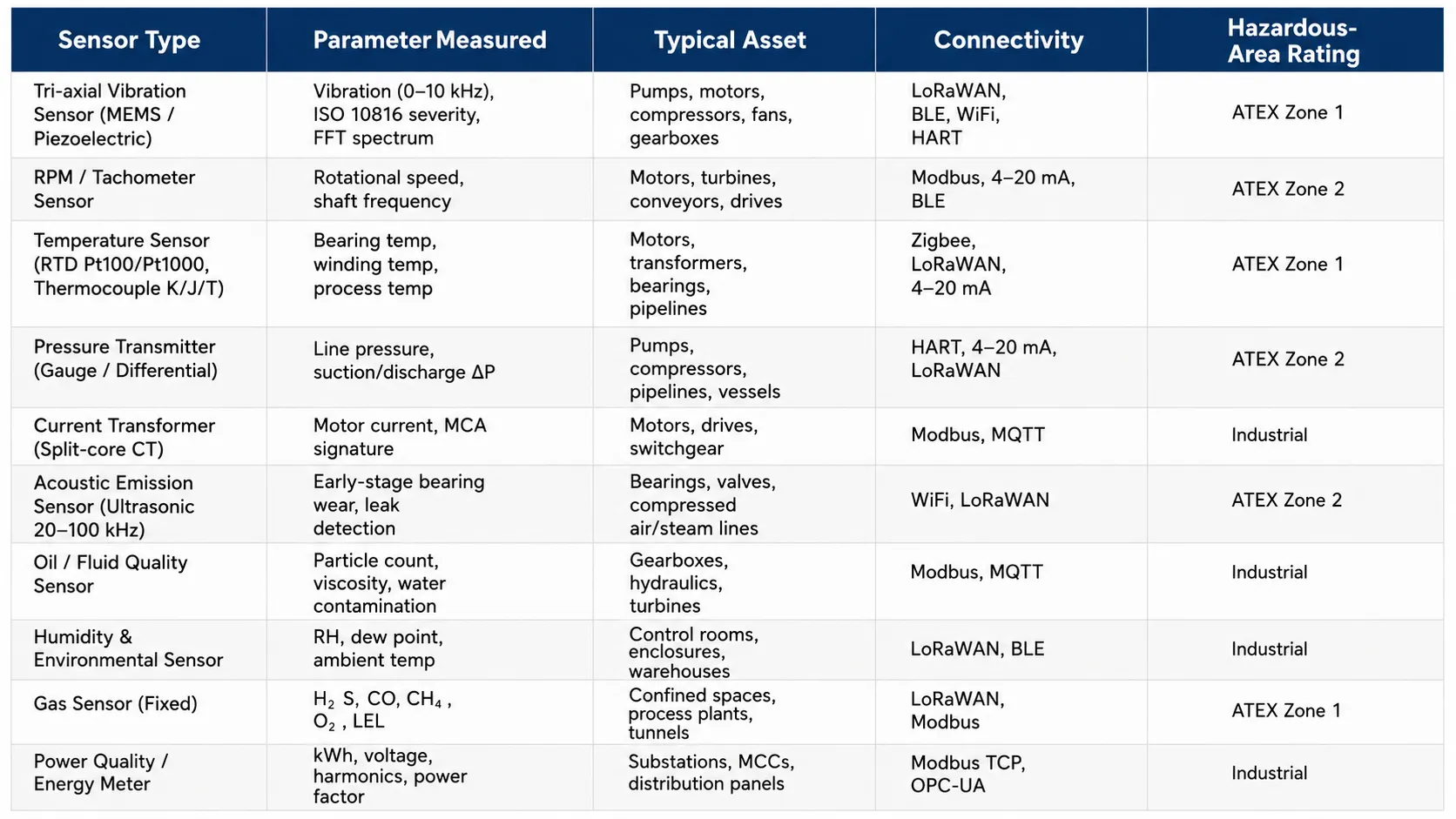 Comparison table of industrial sensors showing sensor type, measured parameters, typical assets, connectivity options, and hazardous area ratings.