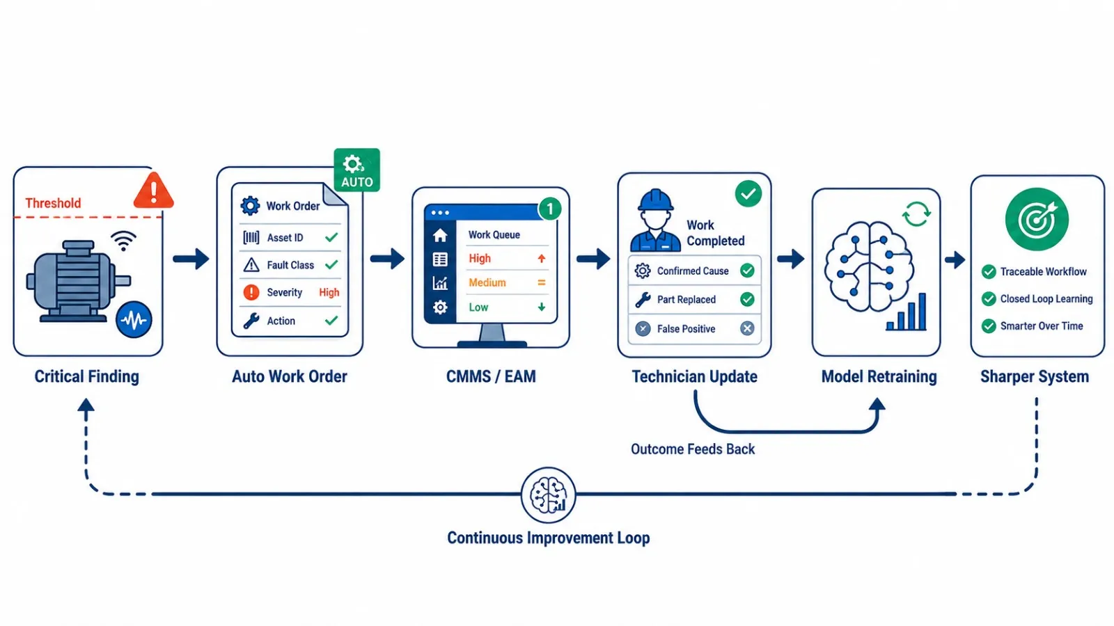 PETRAN unified data ingestion diagram showing PLC, SCADA, historian, and IoT sources converging into one intelligence layer.