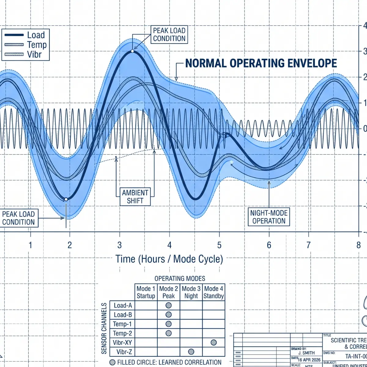 Contextual asset baselining using PETRAN's machine learning engine