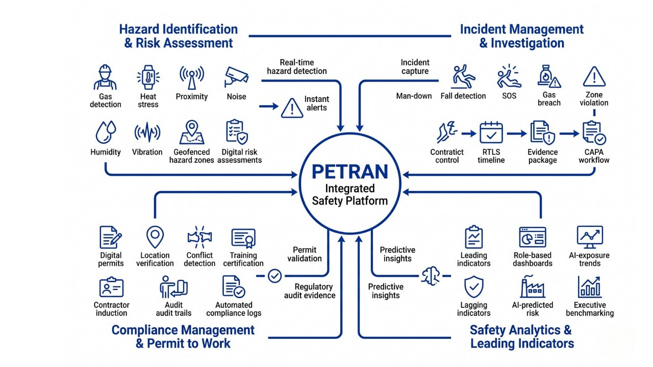 Continuous hazard monitoring using sensors and AI