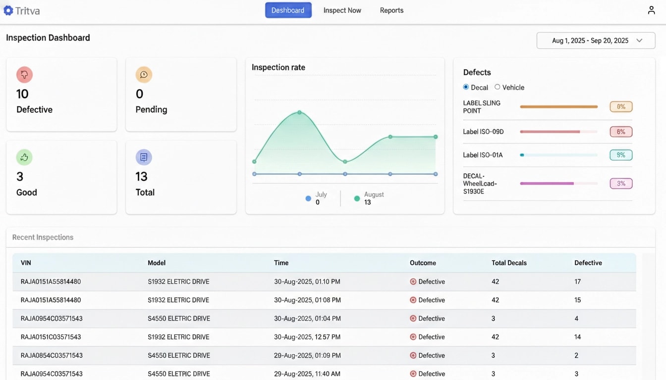Tritva AI Visual Inspection Platform dashboard displaying inspection results, defect analytics, inspection rate chart, and recent inspection records for improved efficiency and accuracy.