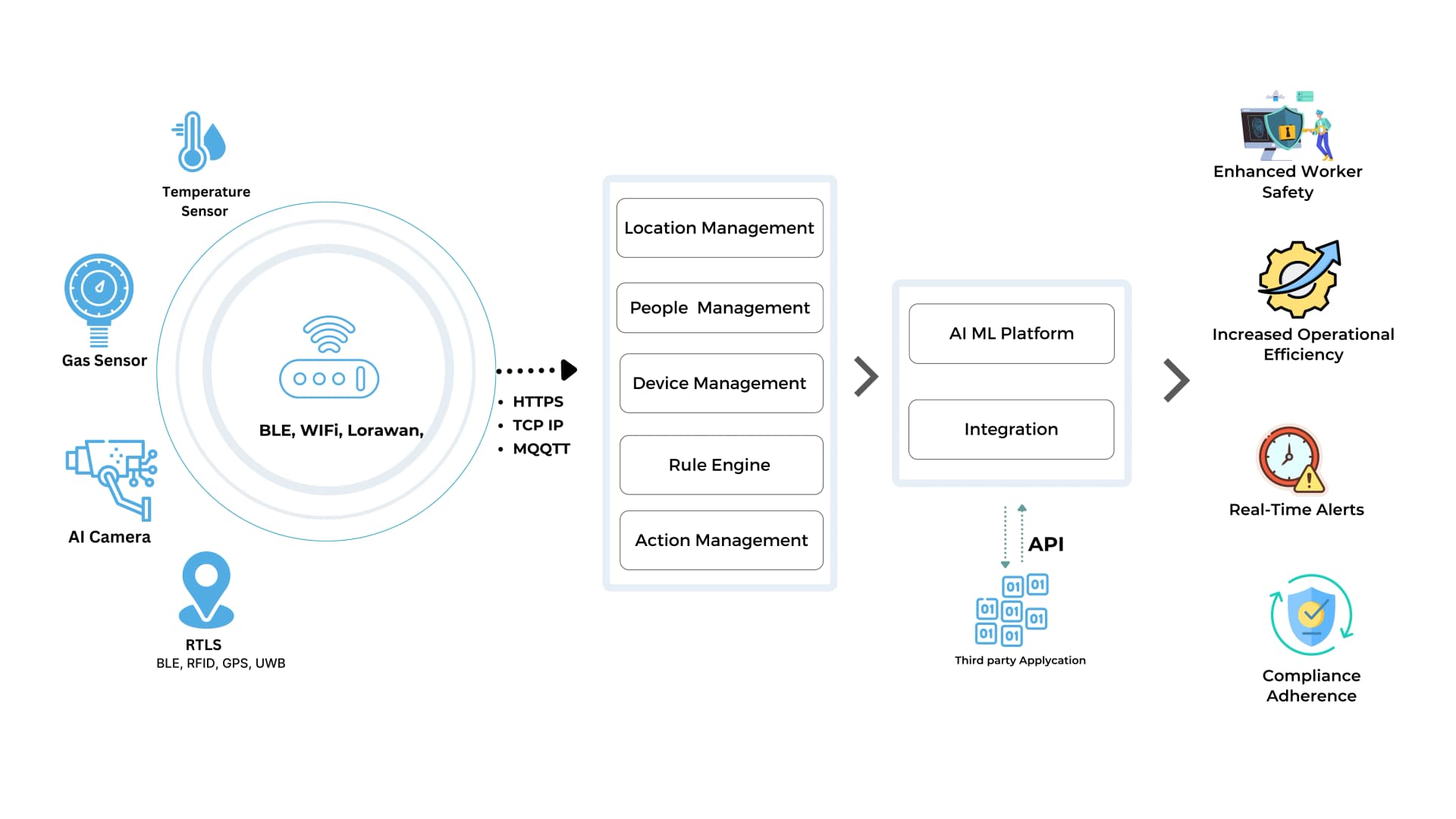 The diagram illustrates how AI, IoT, and RTLS collaborate for real-time safety monitoring and alerts.