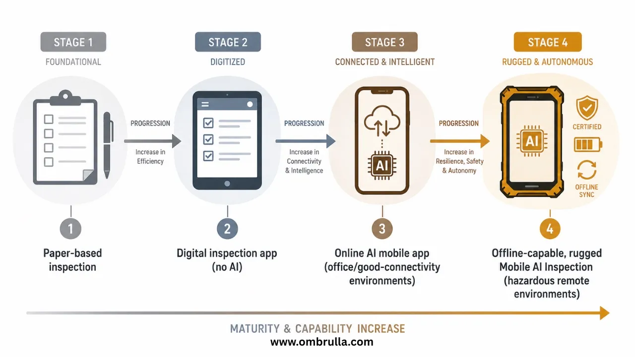 Horizontal timeline showing the progression of field inspection technology from paper-based inspections to digital inspection apps, online AI mobile applications, and rugged offline-capable AI inspection devices for remote and hazardous environments.