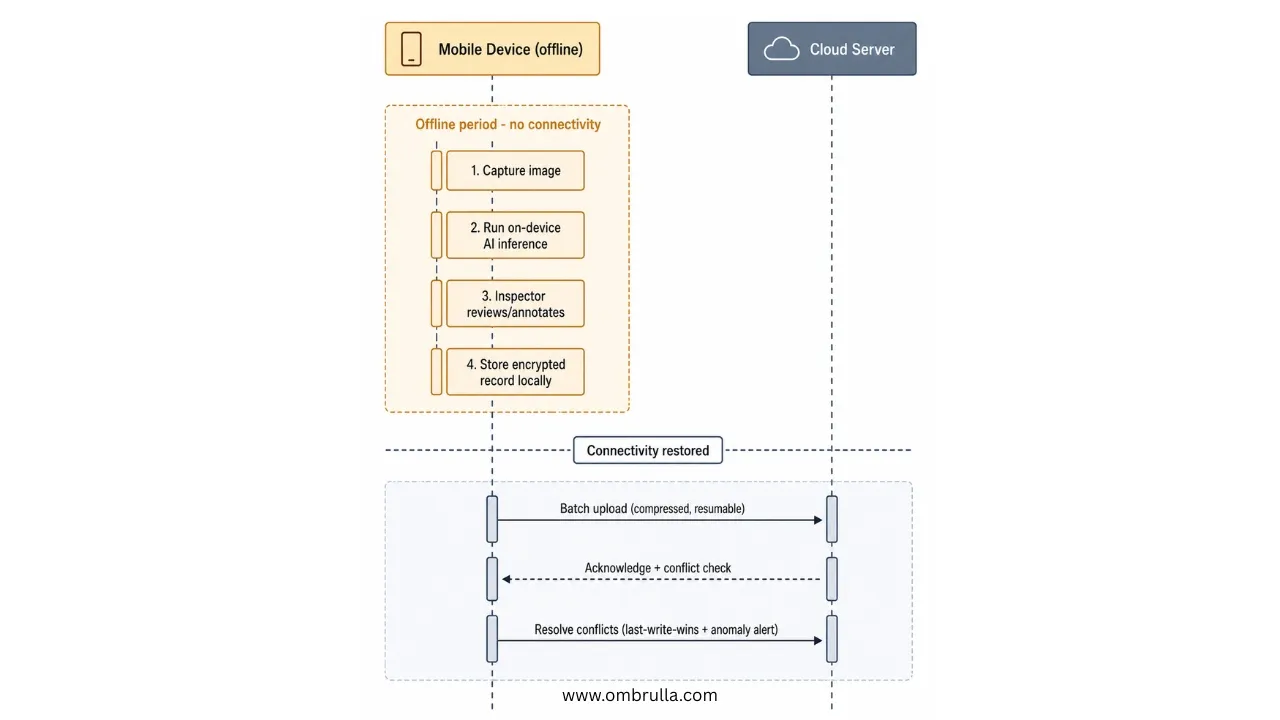 UML-style sequence diagram illustrating how inspection data are captured, processed, and stored locally on a mobile device during a connectivity outage, then synchronized with a cloud server once network access is restored.