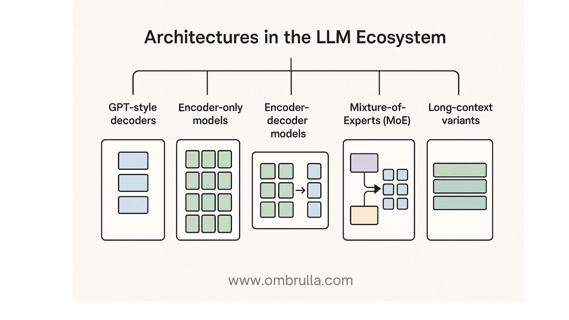 Diagram of LLM architectures showing GPT-style decoders, encoder-only, encoder-decoder, mixture-of-experts, and long-context models.