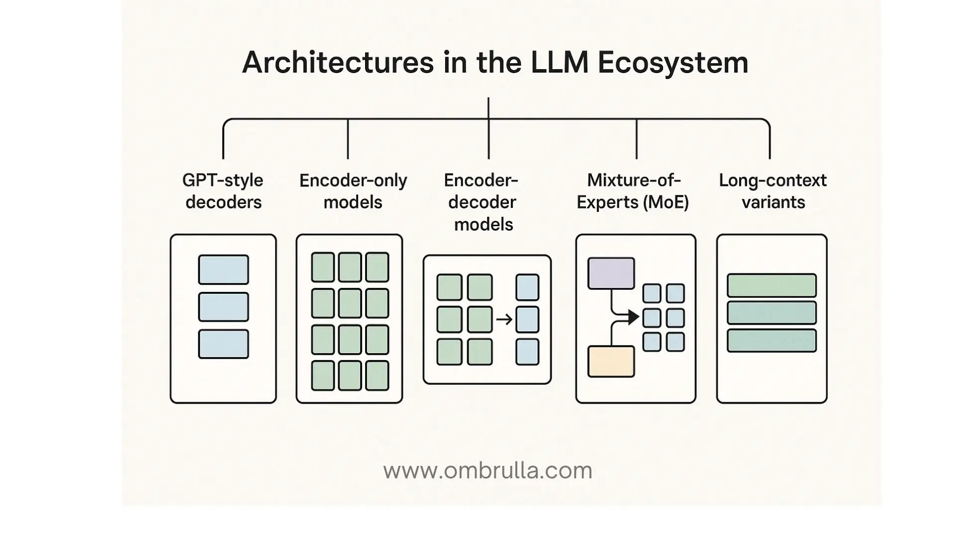 Diagram of LLM architectures showing GPT-style decoders, encoder-only, encoder-decoder, mixture-of-experts, and long-context models.