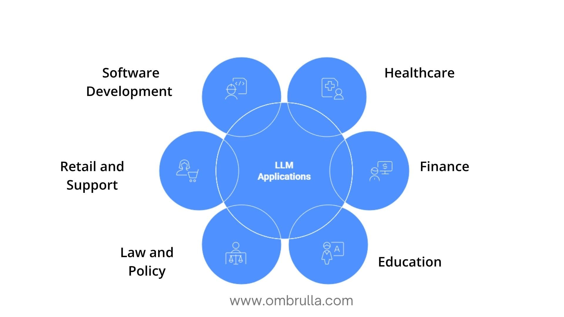 Graphic of LLM applications in healthcare, finance, education, law, retail, and software development.
