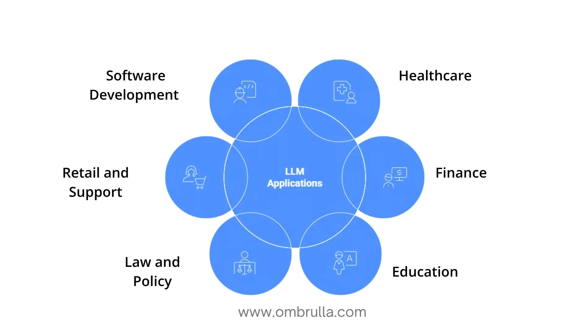 Graphic of LLM applications in healthcare, finance, education, law, retail, and software development.