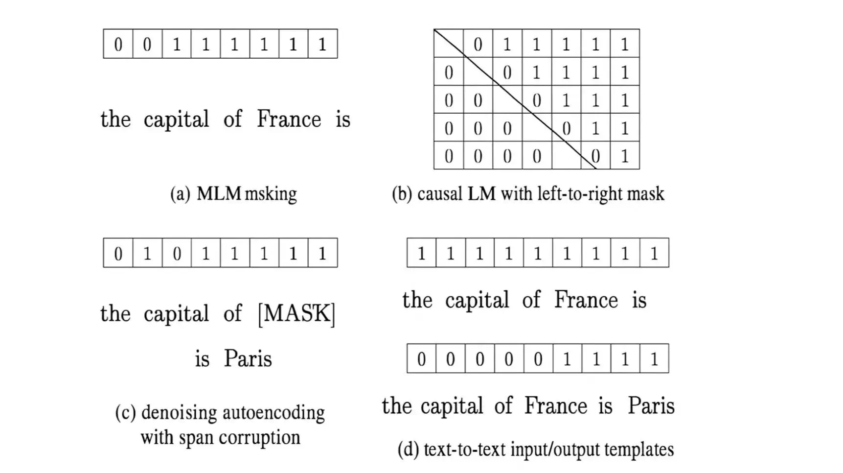 Illustration of four NLP training objectives: MLM, causal LM, denoising autoencoding, and text-to-text templates.