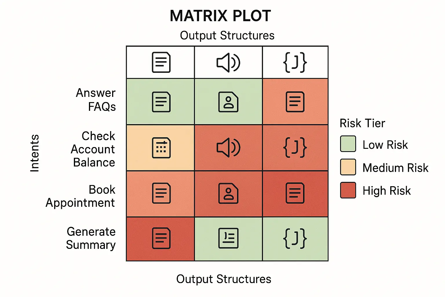 Matrix plot showing intents as rows and output structures as columns, shaded by risk tier with modality icons.