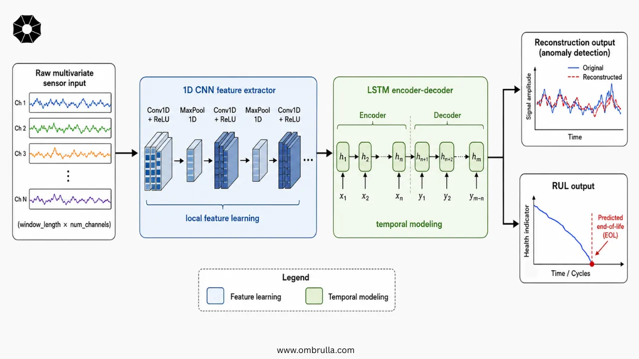 Technical architecture block diagram of a hybrid CNN–LSTM predictive maintenance pipeline showing multivariate sensor inputs processed by 1D CNN feature extraction layers and LSTM temporal modeling, with outputs for anomaly reconstruction and remaining useful life (RUL) prediction annotated with tensor dimensions and data flow.