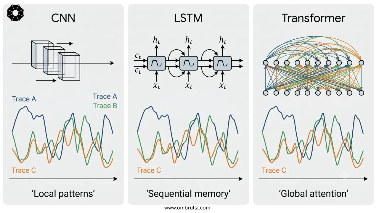 Side-by-side conceptual diagram comparing CNN, LSTM, and Transformer architectures for multivariate time-series predictive maintenance, showing convolution filters for local patterns, recurrent memory cells for sequential dependencies, and self-attention connections for global temporal relationships.