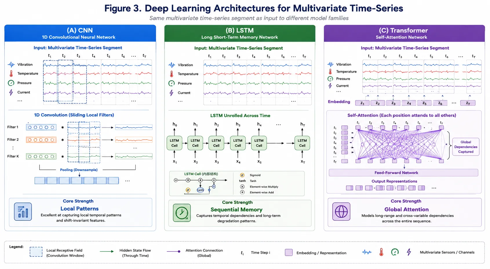 Side-by-side conceptual diagram comparing CNN, LSTM, and Transformer architectures for multivariate time-series predictive maintenance, showing convolution filters for local patterns, recurrent memory cells for sequential dependencies, and self-attention connections for global temporal relationships.