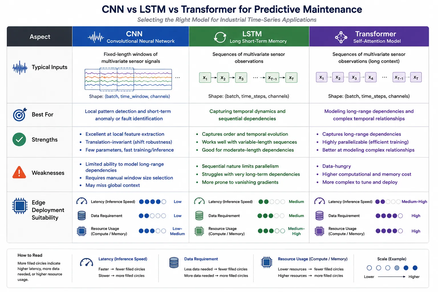 Comparison table of CNN, LSTM, and Transformer models for predictive maintenance showing inputs, strengths, weaknesses, latency, and edge deployment trade-offs.