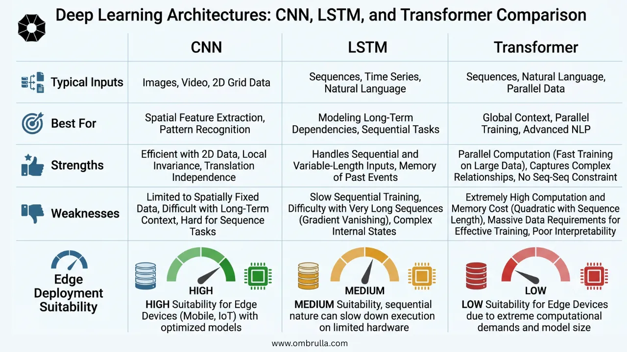 Comparison table of CNN, LSTM, and Transformer models for predictive maintenance showing inputs, strengths, weaknesses, latency, and edge deployment trade-offs.