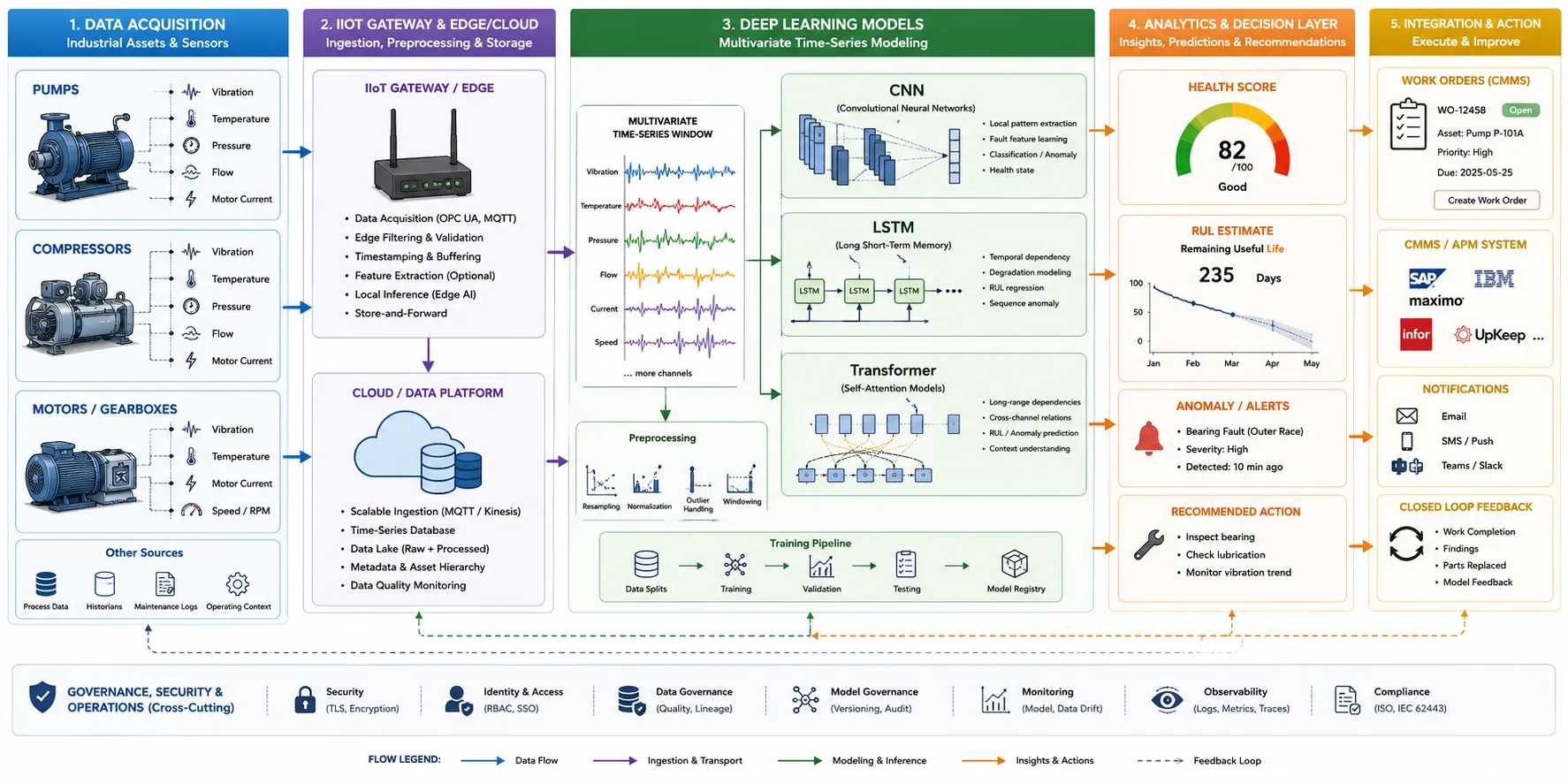 Horizontal predictive maintenance pipeline infographic showing pumps, compressors, and motors with vibration, temperature, and flow sensors connected through an IIoT edge-cloud gateway to parallel CNN, LSTM, and Transformer analytics blocks, ending in dashboards with health scores, RUL predictions, and CMMS/APM maintenance actions.