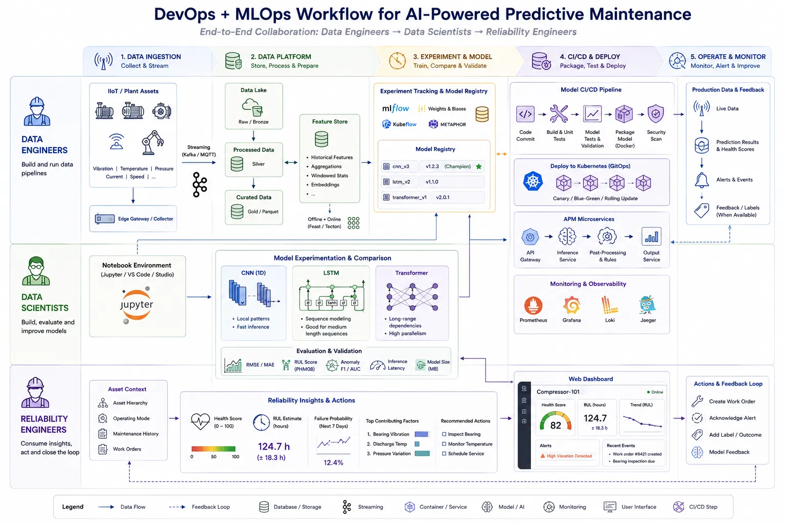 Swimlane diagram showing data engineers, data scientists, and reliability engineers collaborating through IIoT data pipelines, model experimentation, CI/CD deployment, and predictive maintenance dashboards with health scores and RUL updates.