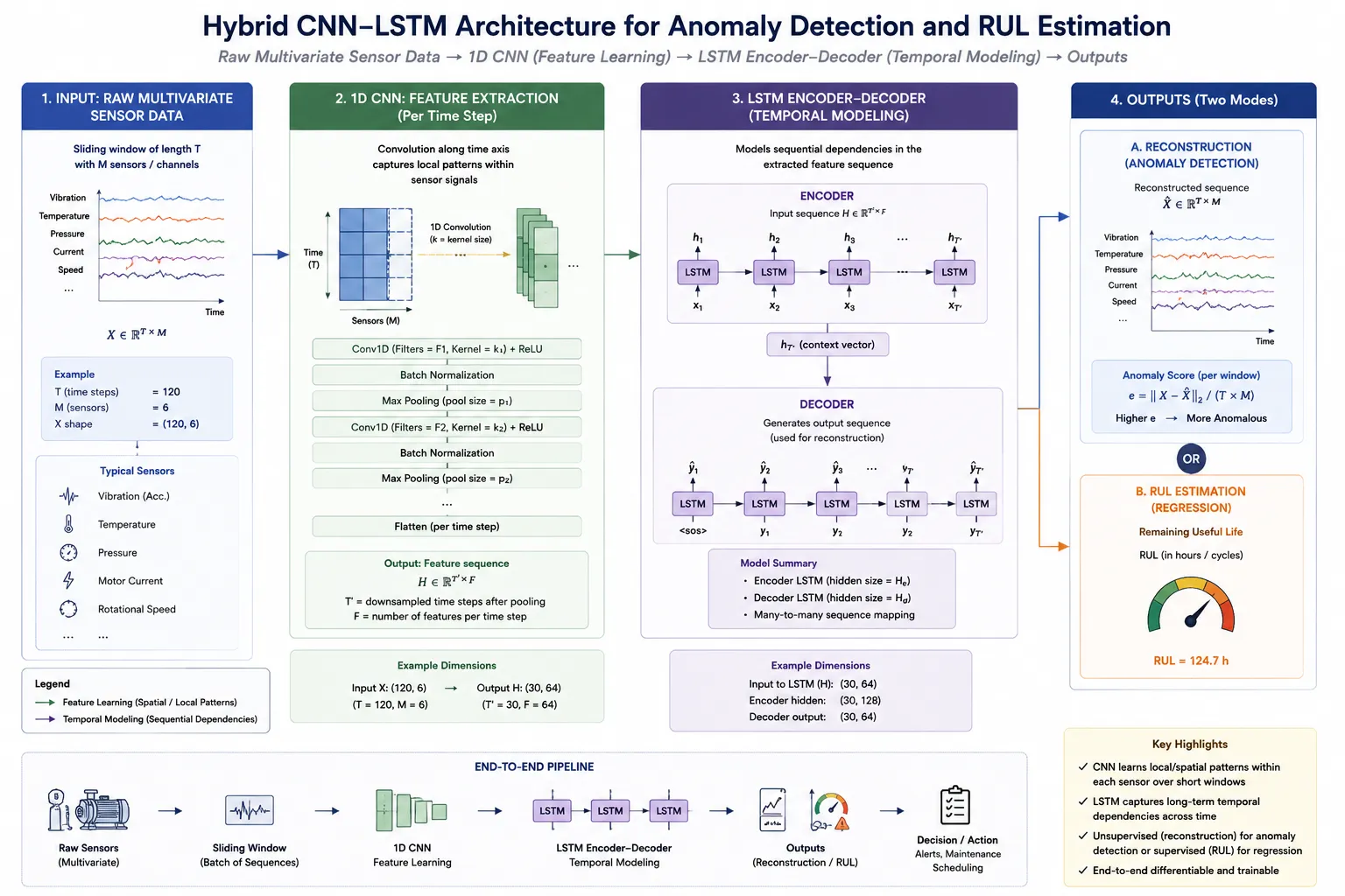 Technical architecture block diagram of a hybrid CNN–LSTM predictive maintenance pipeline showing multivariate sensor inputs processed by 1D CNN feature extraction layers and LSTM temporal modeling, with outputs for anomaly reconstruction and remaining useful life (RUL) prediction annotated with tensor dimensions and data flow.
