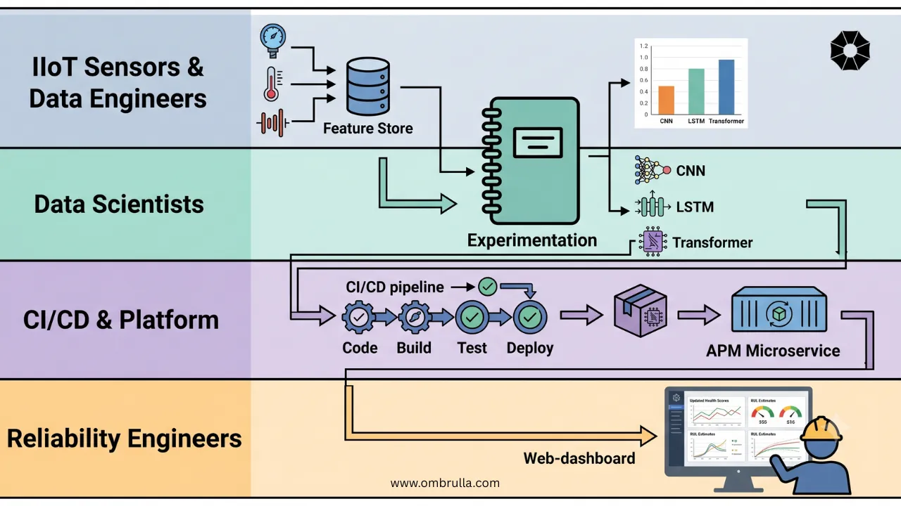 Swimlane diagram showing data engineers, data scientists, and reliability engineers collaborating through IIoT data pipelines, model experimentation, CI/CD deployment, and predictive maintenance dashboards with health scores and RUL updates.