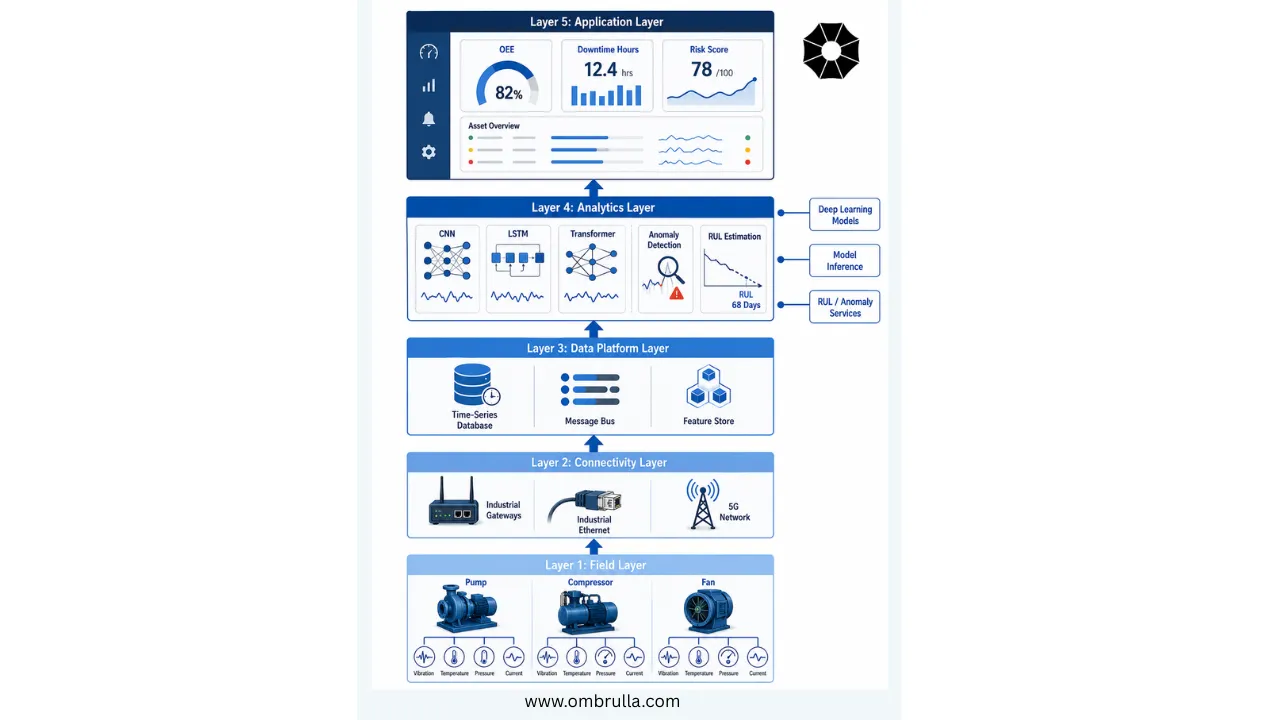 Layered Industrial IoT predictive maintenance stack diagram showing field assets with sensors, connectivity via gateways and 5G, data platform services, CNN/LSTM/Transformer analytics, and APM software dashboards with OEE, downtime, and risk KPIs.