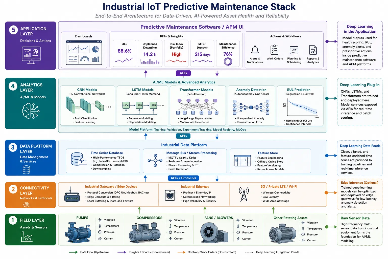 Layered Industrial IoT predictive maintenance stack diagram showing field assets with sensors, connectivity via gateways and 5G, data platform services, CNN/LSTM/Transformer analytics, and APM software dashboards with OEE, downtime, and risk KPIs.