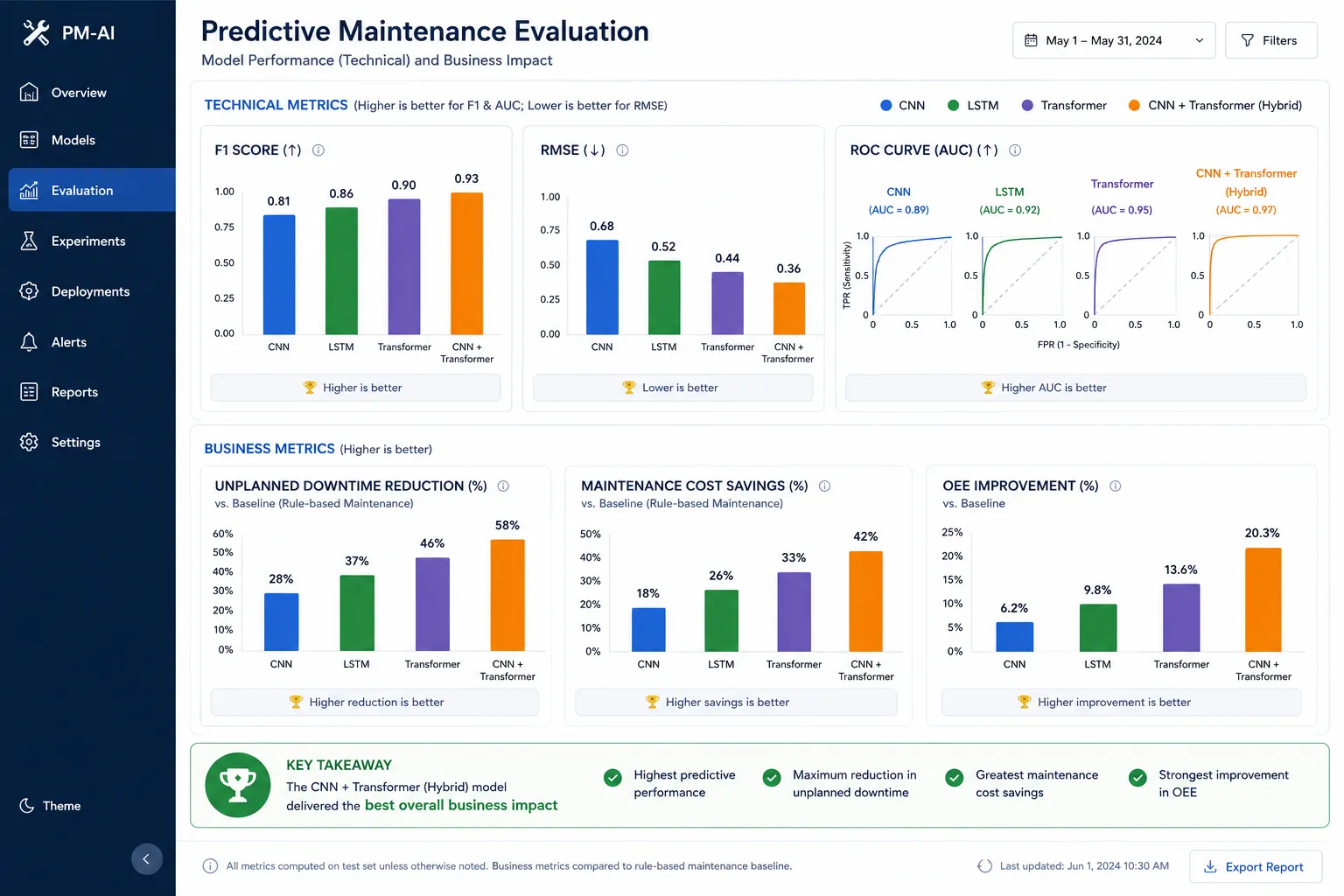 Dashboard mock-up comparing CNN, LSTM, and Transformer predictive maintenance models using F1, RMSE, ROC metrics, and business KPIs like downtime reduction, cost savings, and OEE improvement.