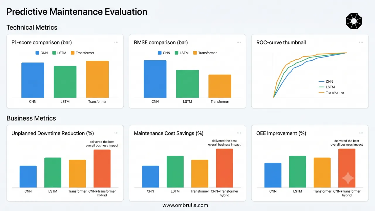Dashboard mock-up comparing CNN, LSTM, and Transformer predictive maintenance models using F1, RMSE, ROC metrics, and business KPIs like downtime reduction, cost savings, and OEE improvement.