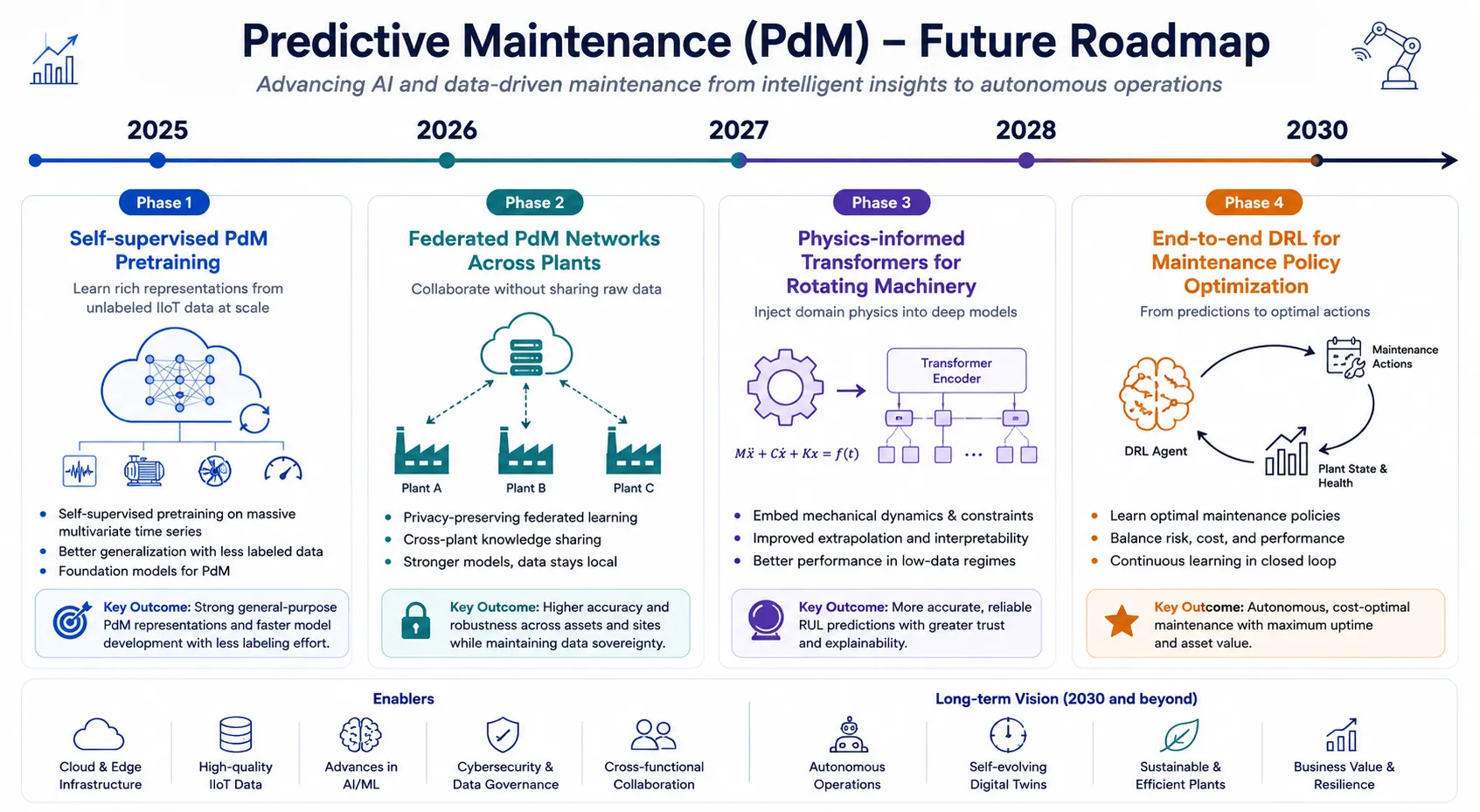 Future roadmap timeline for AI predictive maintenance from 2025–2030 showing milestones in self-supervised learning, federated PdM networks, physics-informed Transformers, and DRL-based maintenance optimization.