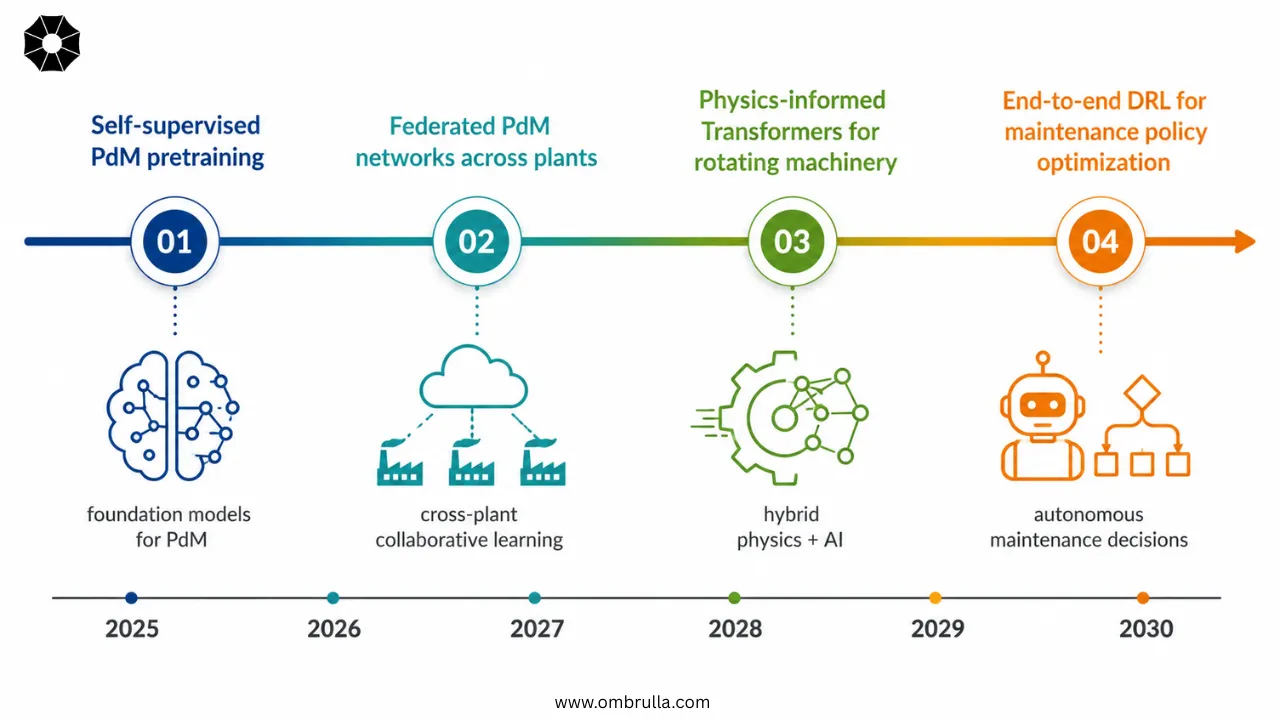 Future roadmap timeline for AI predictive maintenance from 2025–2030 showing milestones in self-supervised learning, federated PdM networks, physics-informed Transformers, and DRL-based maintenance optimization.