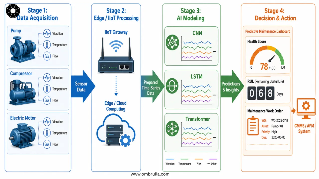 Horizontal predictive maintenance pipeline infographic showing pumps, compressors, and motors with vibration, temperature, and flow sensors connected through an IIoT edge-cloud gateway to parallel CNN, LSTM, and Transformer analytics blocks, ending in dashboards with health scores, RUL predictions, and CMMS/APM maintenance actions.