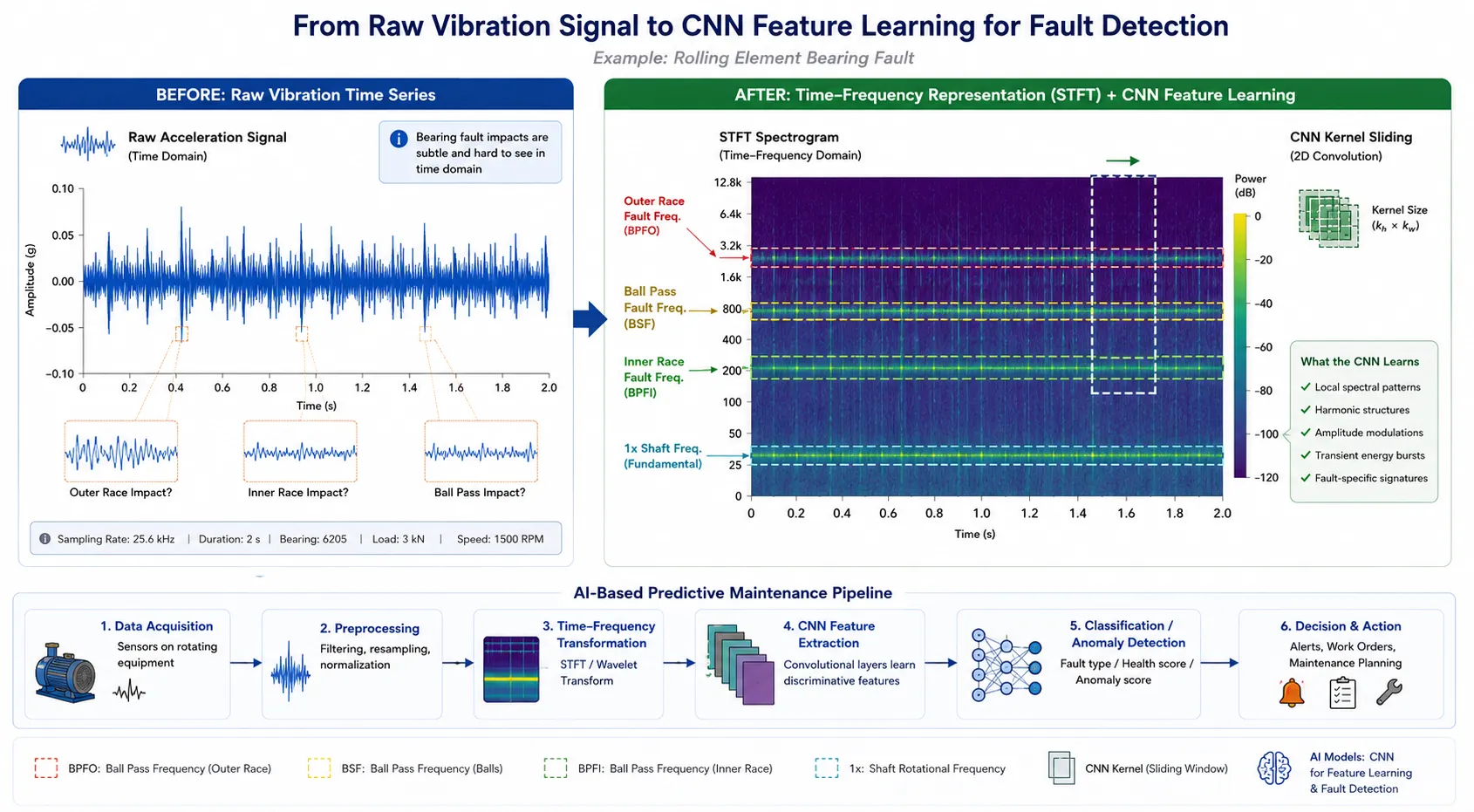 Technical before-and-after predictive maintenance diagram showing a raw vibration waveform with subtle bearing fault impacts transformed into an STFT spectrogram with highlighted fault-frequency bands and a sliding CNN kernel for AI-based fault detection.