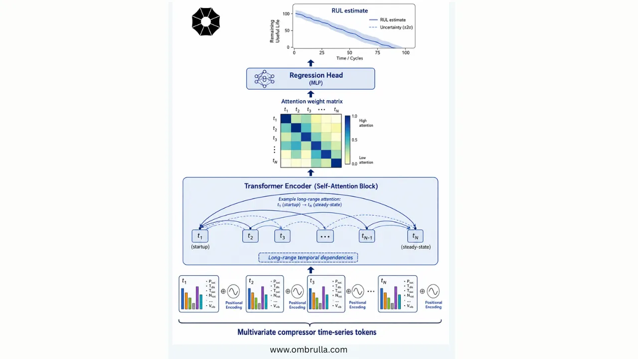 Transformer-based compressor RUL prediction diagram with positional encoding, self-attention links, attention heatmap, and uncertainty-aware RUL output.