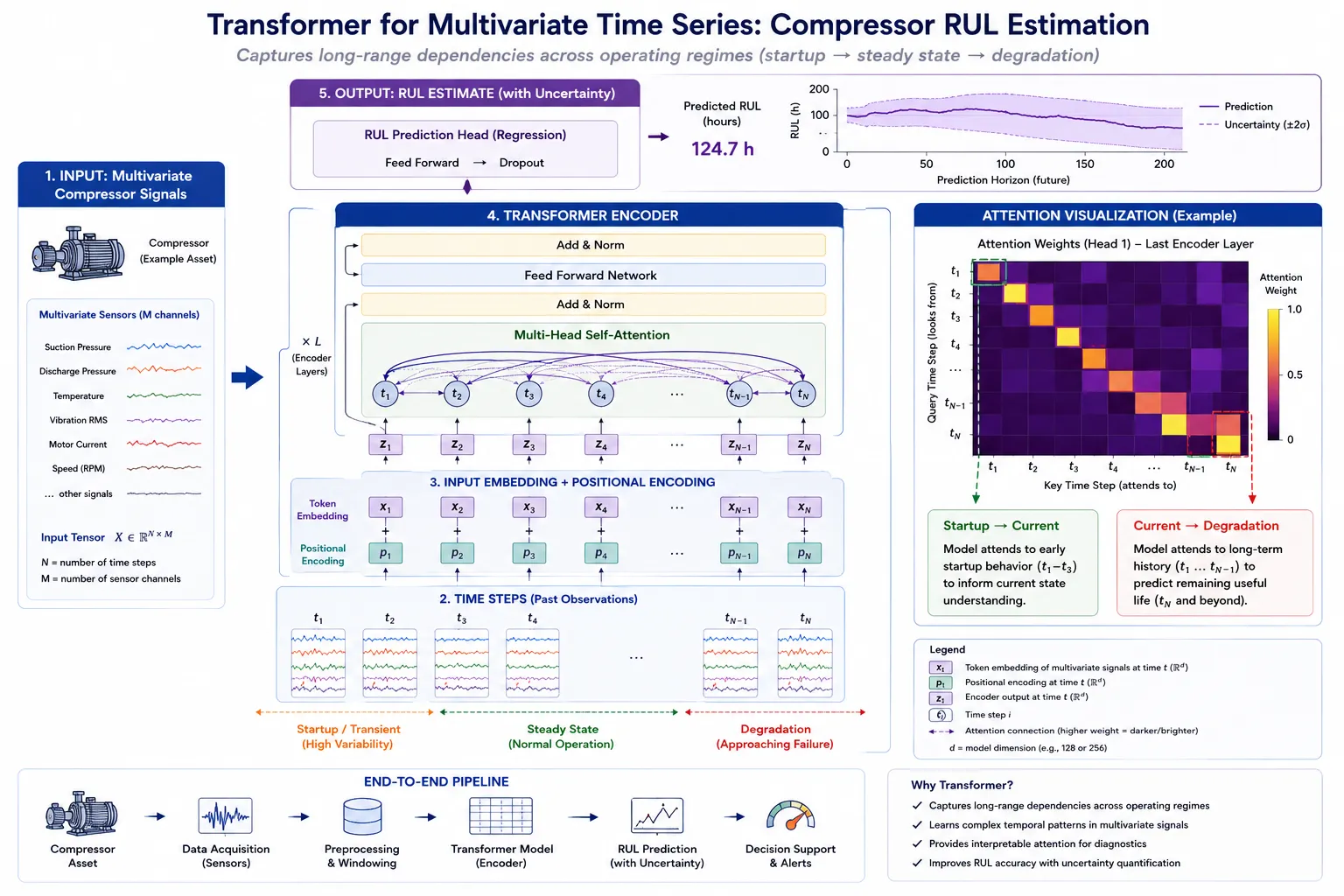 Transformer-based compressor RUL prediction diagram with positional encoding, self-attention links, attention heatmap, and uncertainty-aware RUL output.