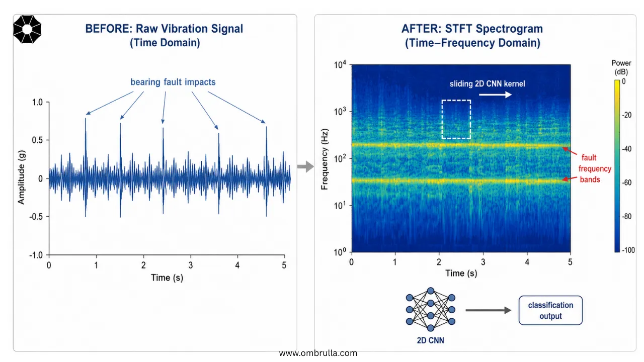 Technical before-and-after predictive maintenance diagram showing a raw vibration waveform with subtle bearing fault impacts transformed into an STFT spectrogram with highlighted fault-frequency bands and a sliding CNN kernel for AI-based fault detection.