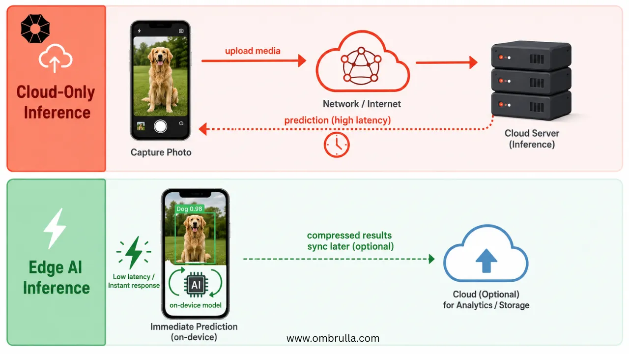 Side-by-side comparison showing cloud-based AI inspection requiring image upload and delayed predictions versus edge AI performing real-time on-device analysis with optional later synchronization.