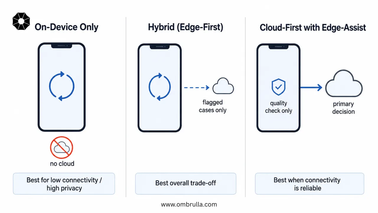 Three-column comparison diagram showing on-device-only, hybrid edge-first, and cloud-first mobile AI deployment architectures, highlighting differences in connectivity dependence, privacy, and processing location.