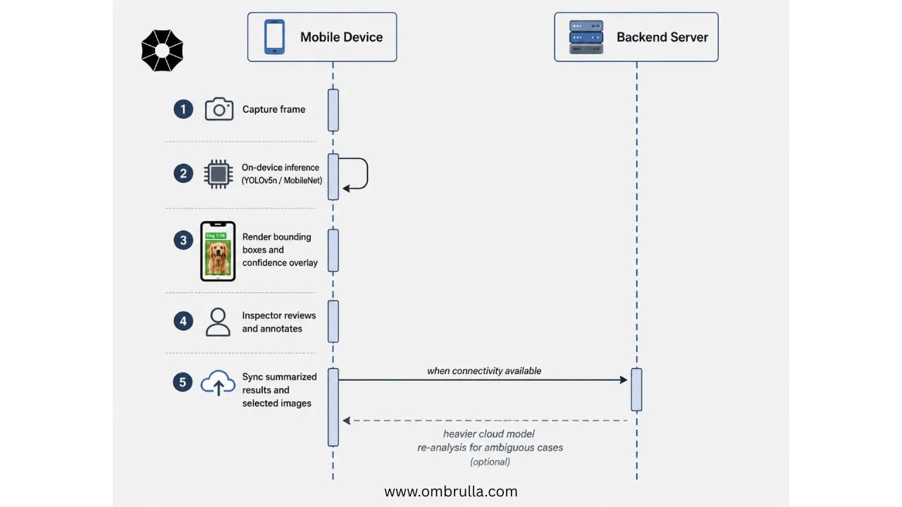 UML-style sequence diagram showing a mobile device performing image capture, on-device AI inference, visualization, and inspector review locally before synchronizing results to a backend server when connectivity becomes available.