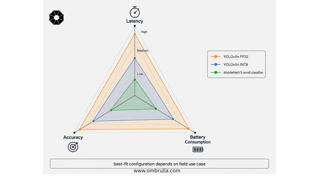 Triangular radar-style chart comparing three edge AI model configurations across latency, accuracy, and battery consumption, illustrating performance trade-offs for mobile asset assessment.