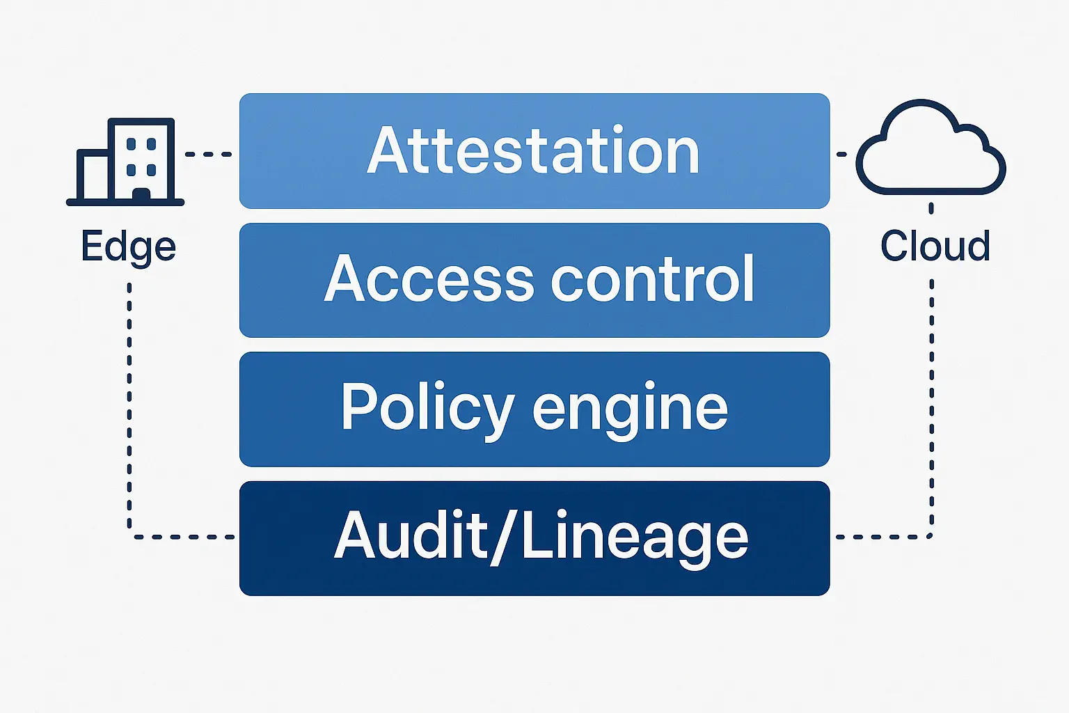 Layered diagram showing Attestation, Access Control, Policy Engine, and Audit/Lineage with links to edge and cloud.