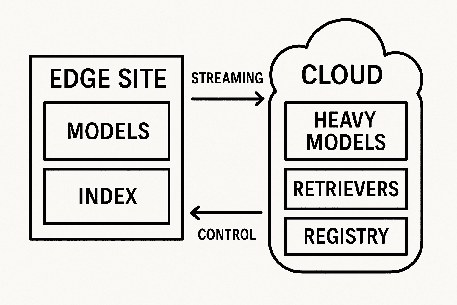 Diagram showing edge site box with models and index, cloud box with heavy models, retrievers, and registry, connected by arrows for streaming and control.