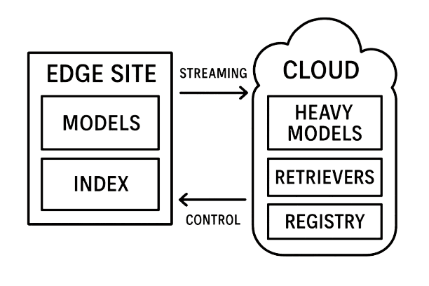 Diagram showing edge site box with models and index, cloud box with heavy models, retrievers, and registry, connected by arrows for streaming and control.