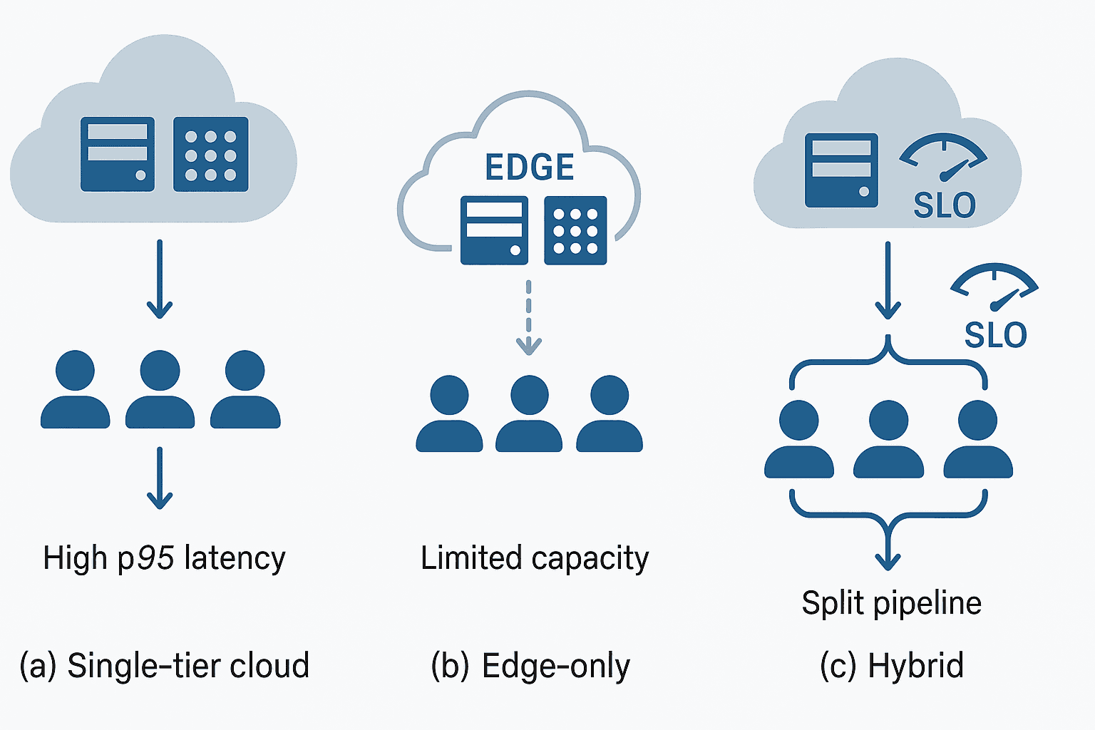 Three-panel infographic showing (a) single-tier cloud with high p95 latency, (b) edge-only with limited capacity, and (c) hybrid with split pipeline and SLO gauges.