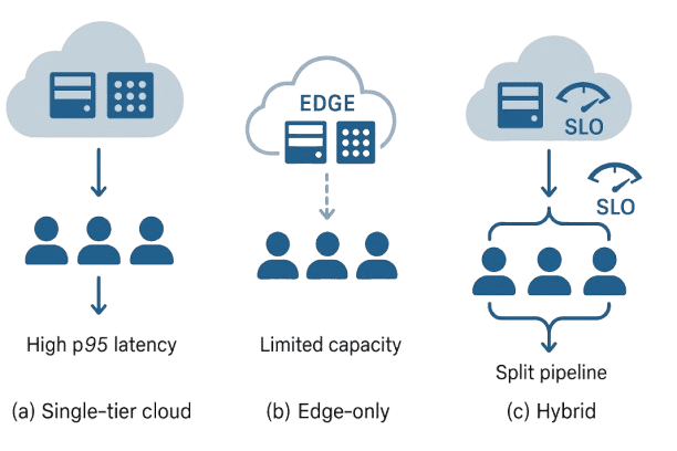 Three-panel infographic showing (a) single-tier cloud with high p95 latency, (b) edge-only with limited capacity, and (c) hybrid with split pipeline and SLO gauges.