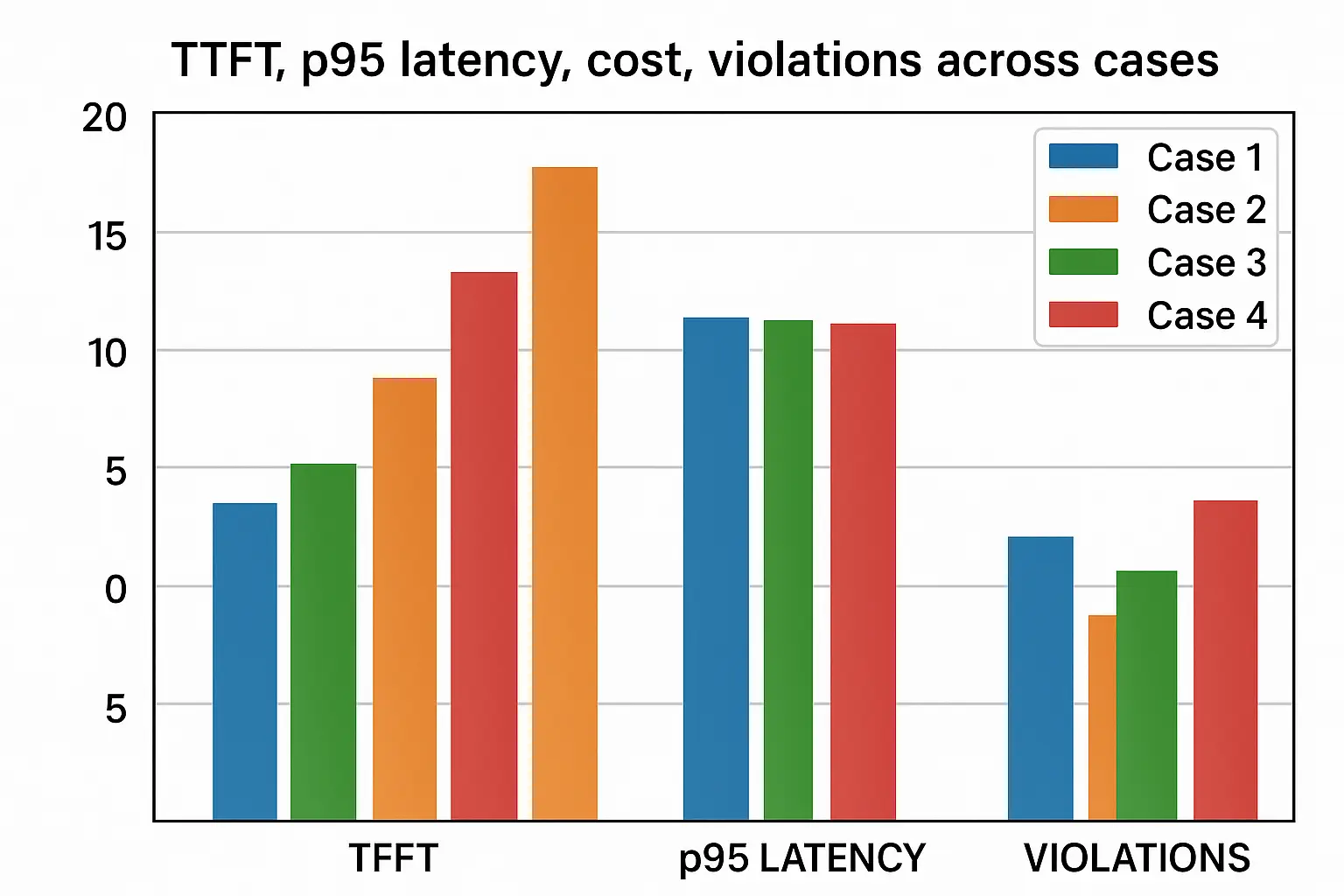 Grouped bar chart showing TTFT, p95 latency, cost, and violations across cases.