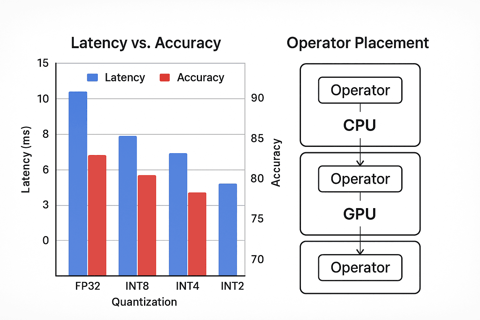 Bar chart showing latency versus accuracy for different quantization levels, alongside a diagram of operator placement across CPU, GPU, and NPU.