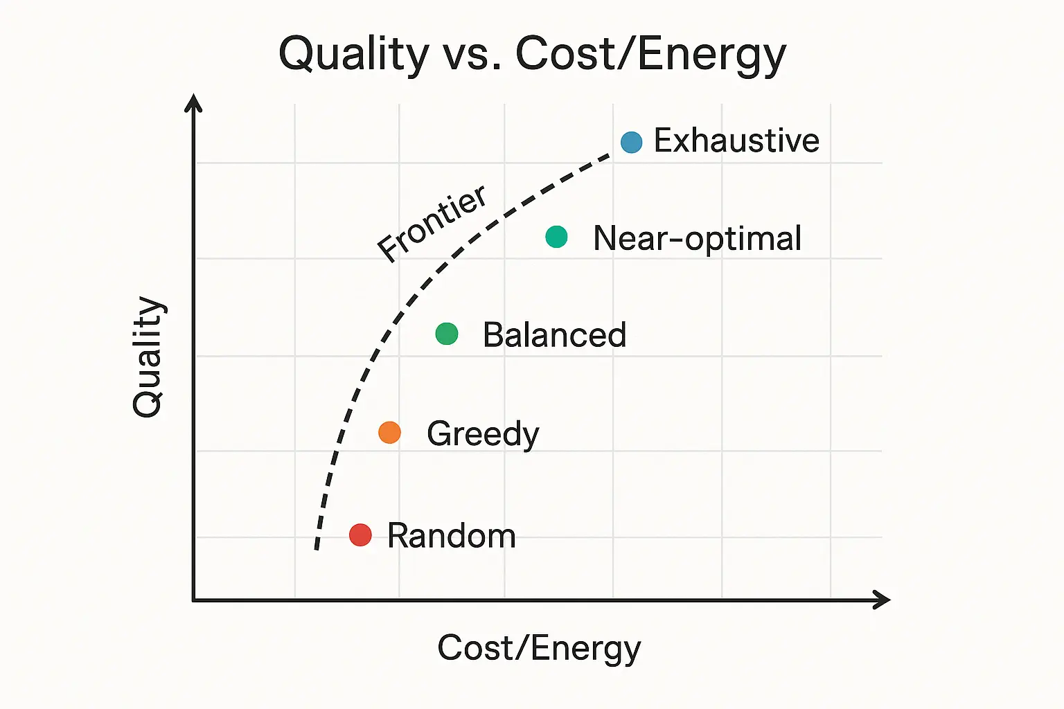 Scatter plot showing quality versus cost or energy with a frontier line and points labeled by placement strategy.