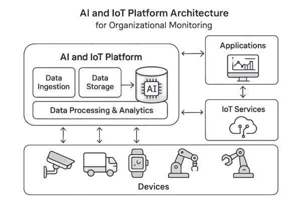 Illustration of an AI and IoT enterprise platform integrating multiple devices and systems to provide real-time insights, predictive analytics, and unified monitoring of assets, workers, and facilities