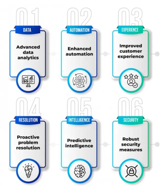 Infographic showing key benefits of an AI and IoT platform including advanced data analytics, enhanced automation, improved customer experience, proactive problem resolution, predictive intelligence, and robust security measures.