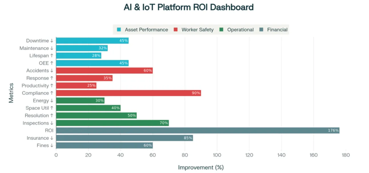 Bar chart titled 'AI & IoT Platform ROI Dashboard' showing improvements across asset performance, worker safety, operational, and financial metrics such as downtime reduction, productivity increase, and ROI gain of 176%.