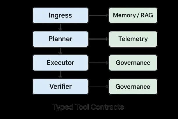 Stacked diagram showing Ingress → Planner → Executor → Verifier → Output, with sidecars for Memory/RAG, Telemetry, and Governance, including typed tool contracts.